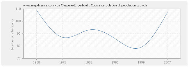 La Chapelle-Engerbold : Cubic interpolation of population growth